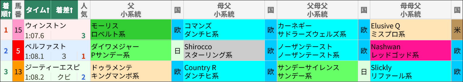4/18(土)福島12Rレース結果/スマート出馬表から抜粋