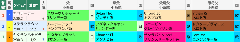3月29日 阪神8R 四国新聞杯