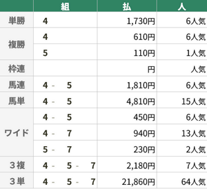 3月29日 阪神8R 四国新聞杯