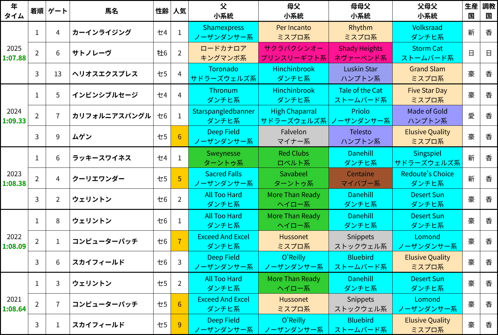チェアマンズスプリントプライズ過去5年の成績＆好走馬の血統傾向