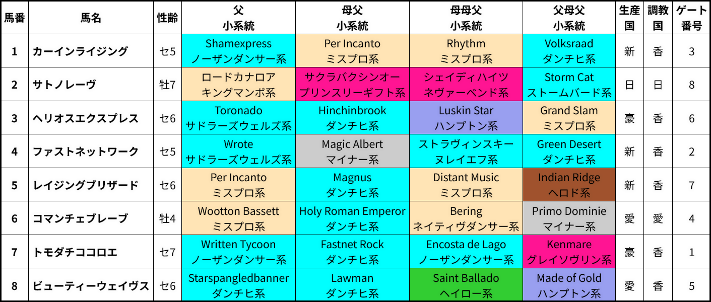 チェアマンズスプリントプライズ出走馬の4ライン血統＆系統表
