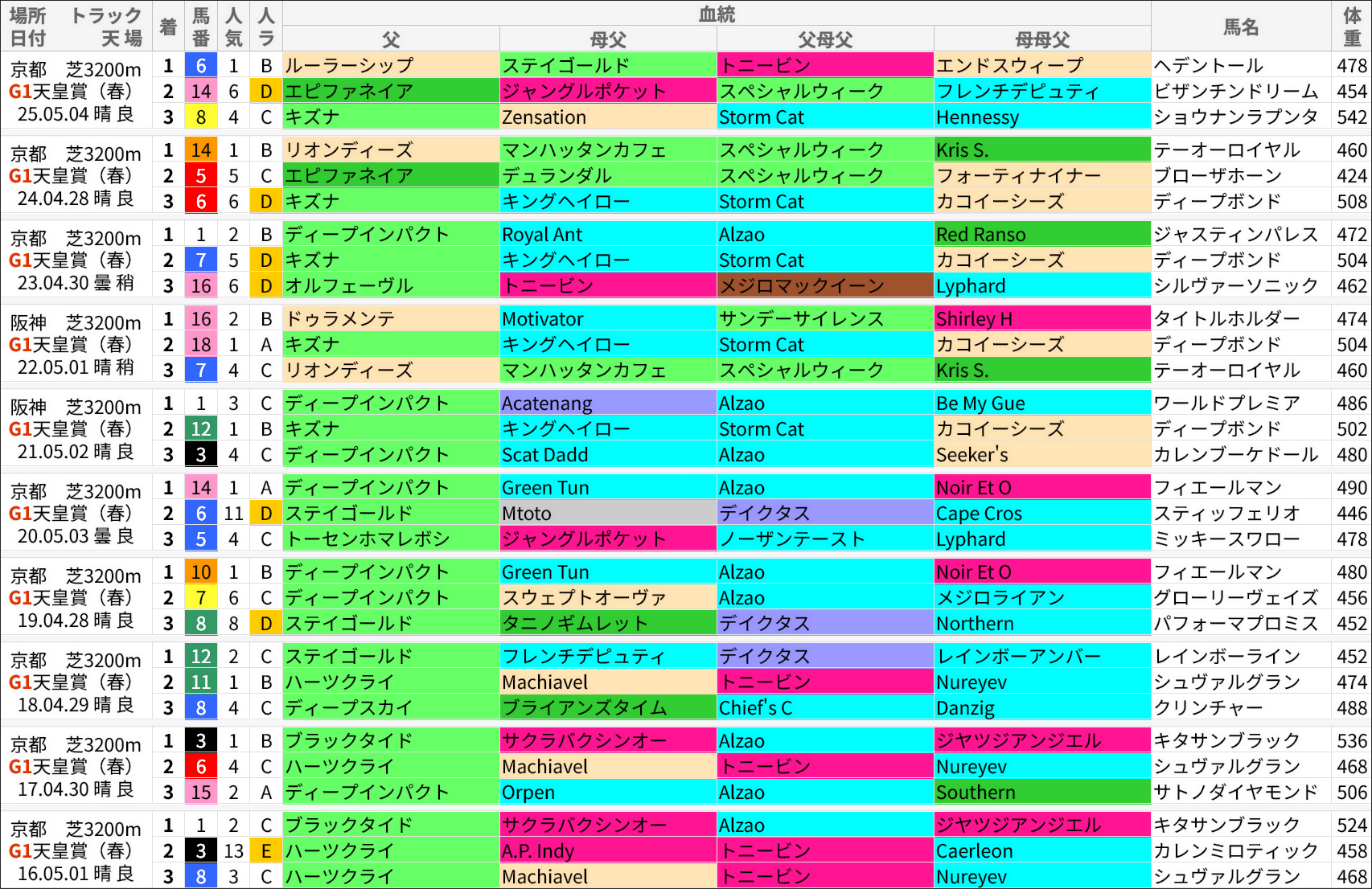 天皇賞・春過去の好走馬/血統