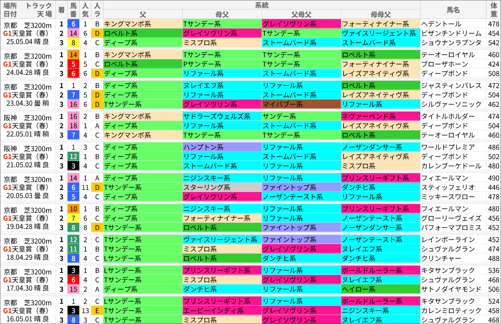天皇賞・春過去の好走馬/系統