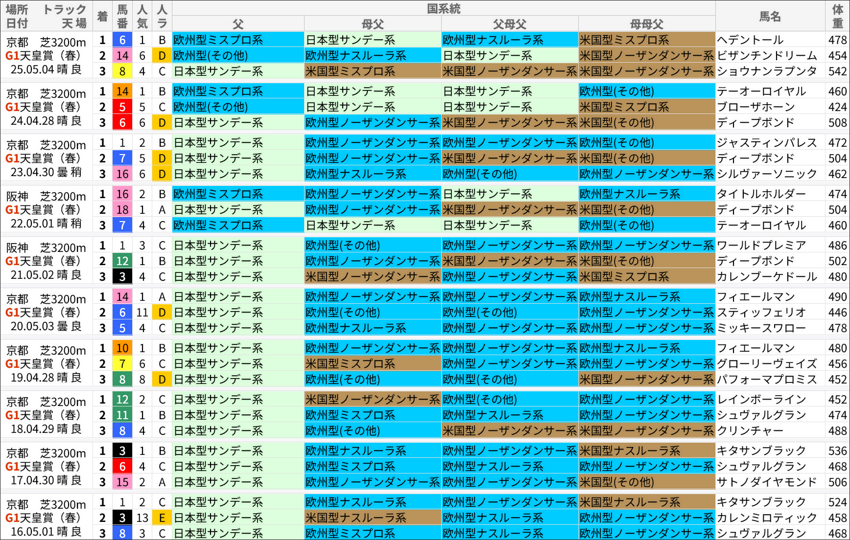 天皇賞・春過去の好走馬/国系統