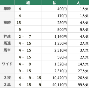 4月19日 中山11R 皐月賞