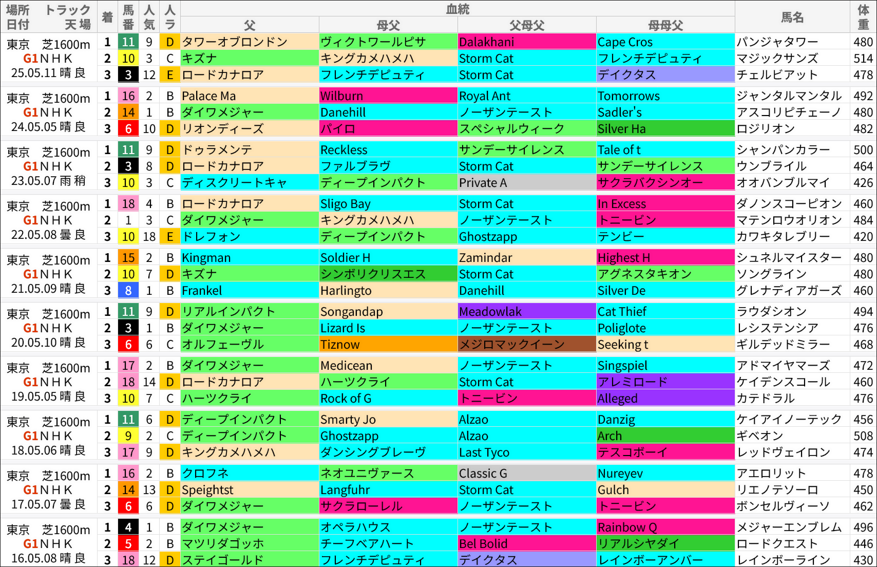 NHKマイルC過去の好走馬/血統