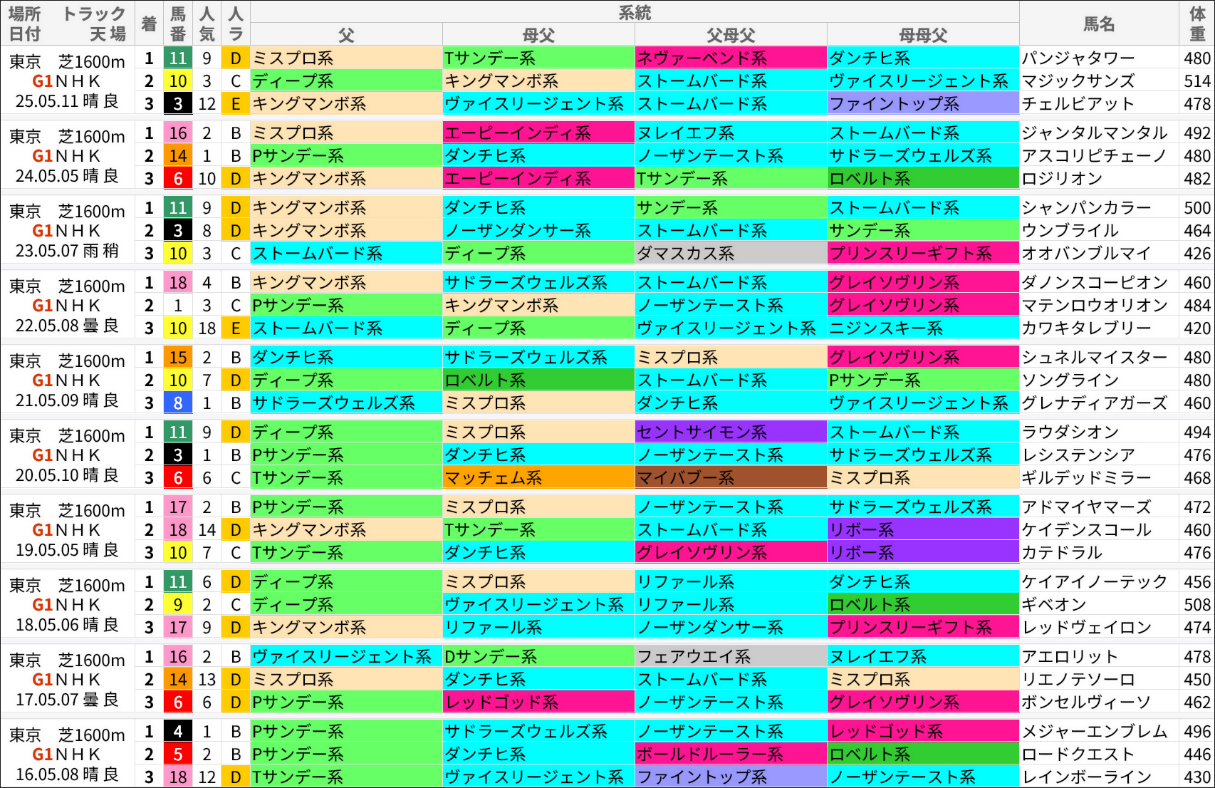 NHKマイルC過去の好走馬/系統