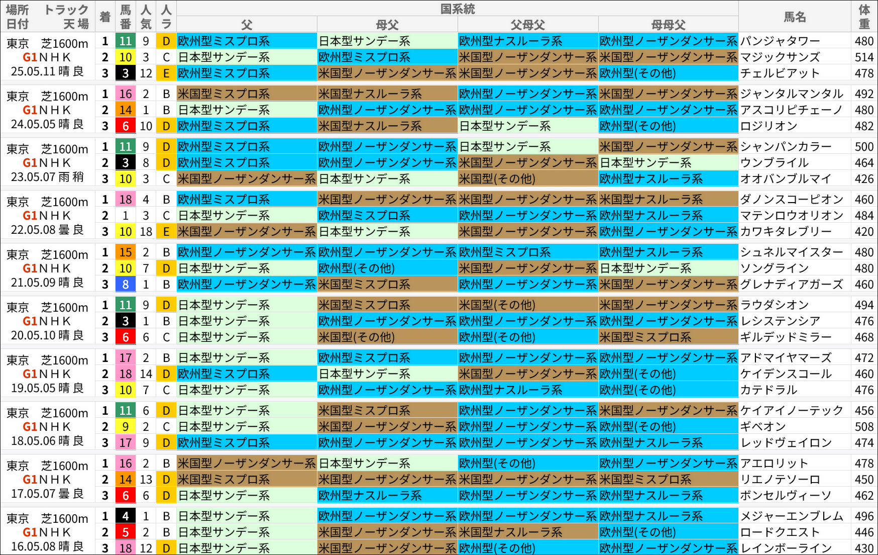 NHKマイルC過去の好走馬/国系統