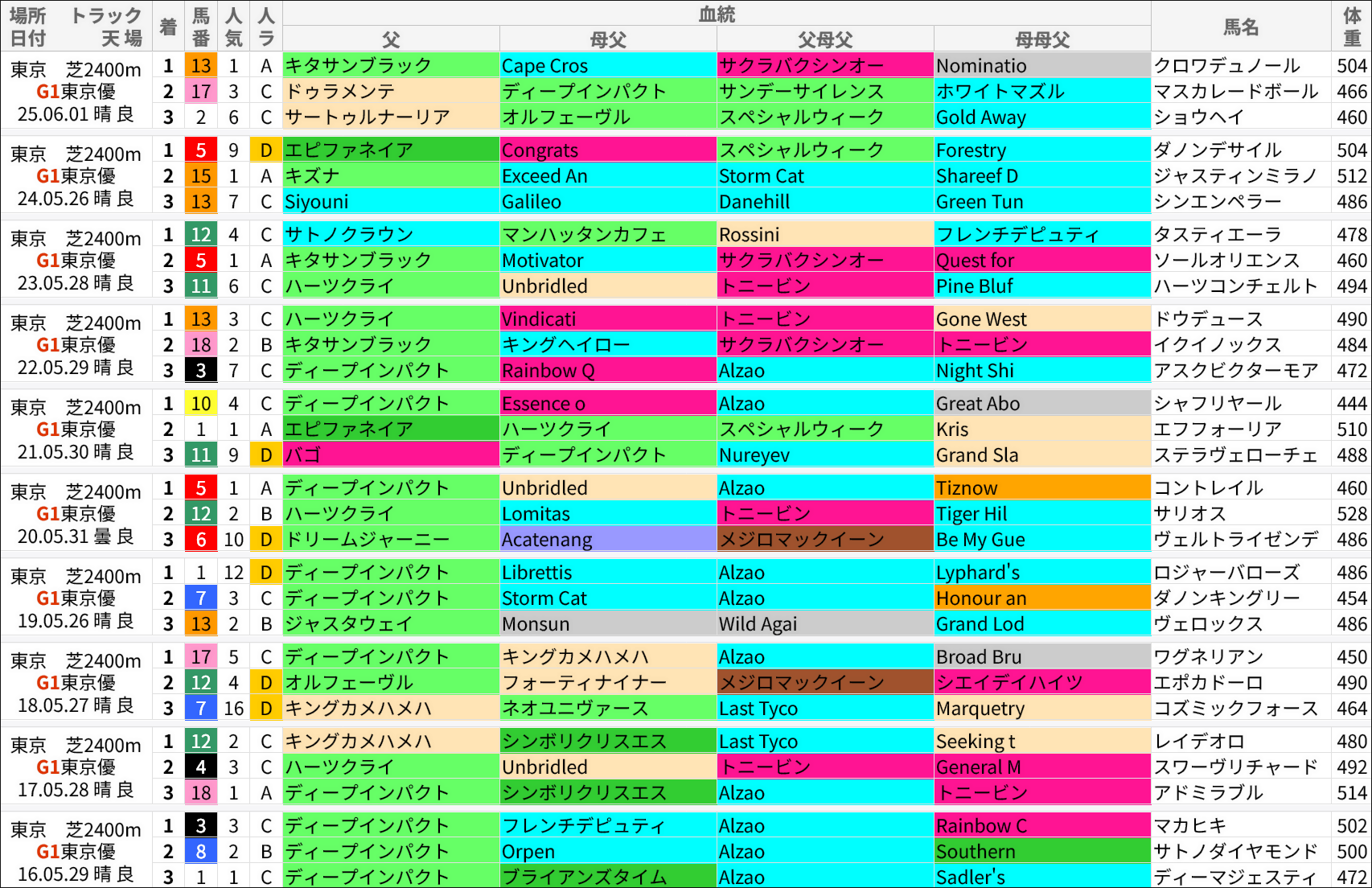 日本ダービー過去の好走馬/血統