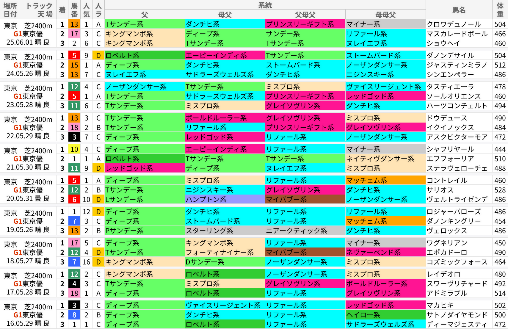 日本ダービー過去の好走馬/血統