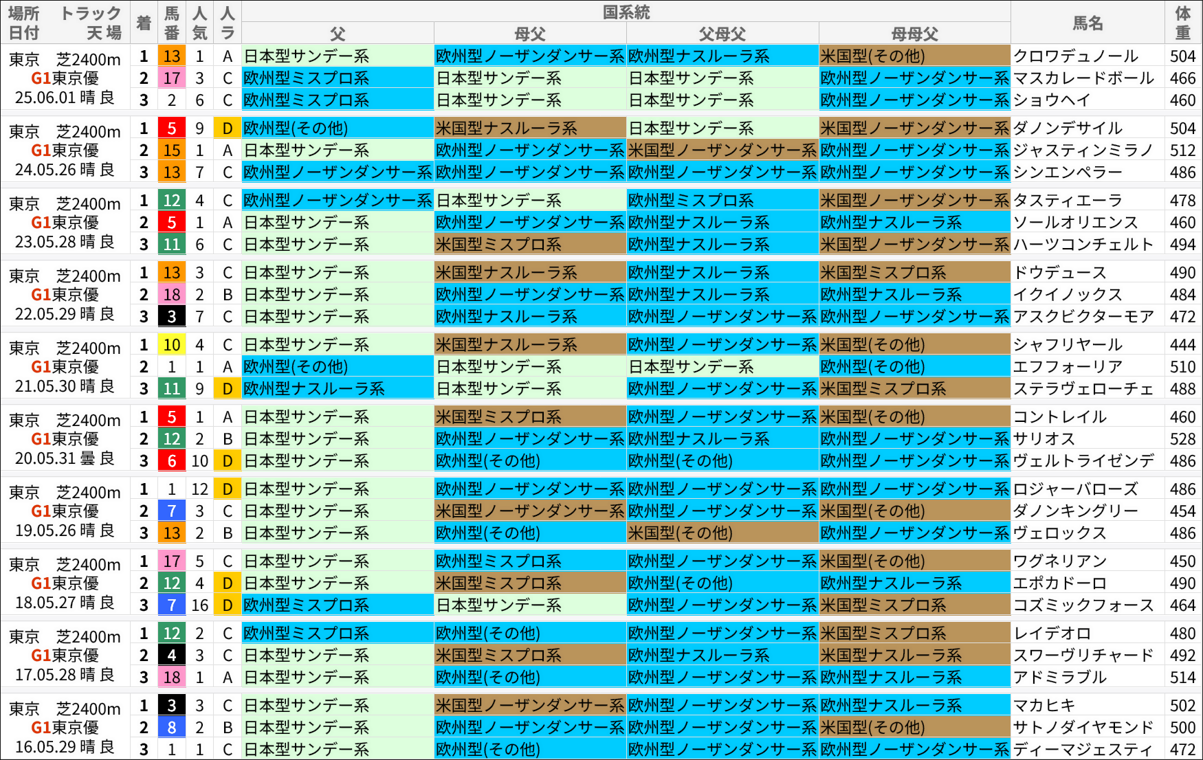 日本ダービー過去の好走馬/国系統