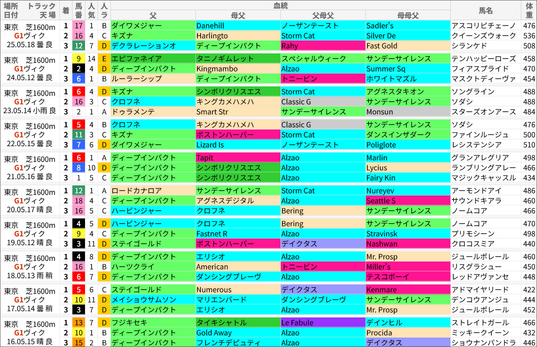 ヴィクトリアマイル過去の好走馬/血統