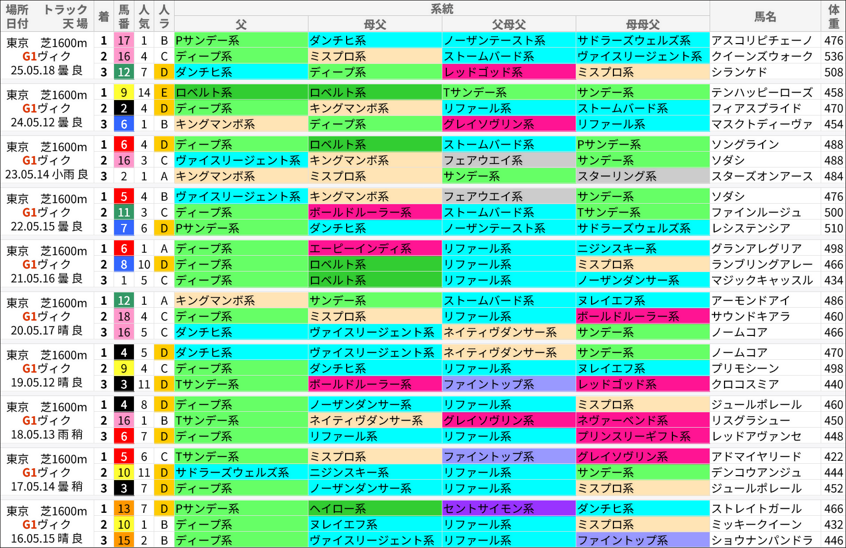 ヴィクトリアマイル過去の好走馬/系統