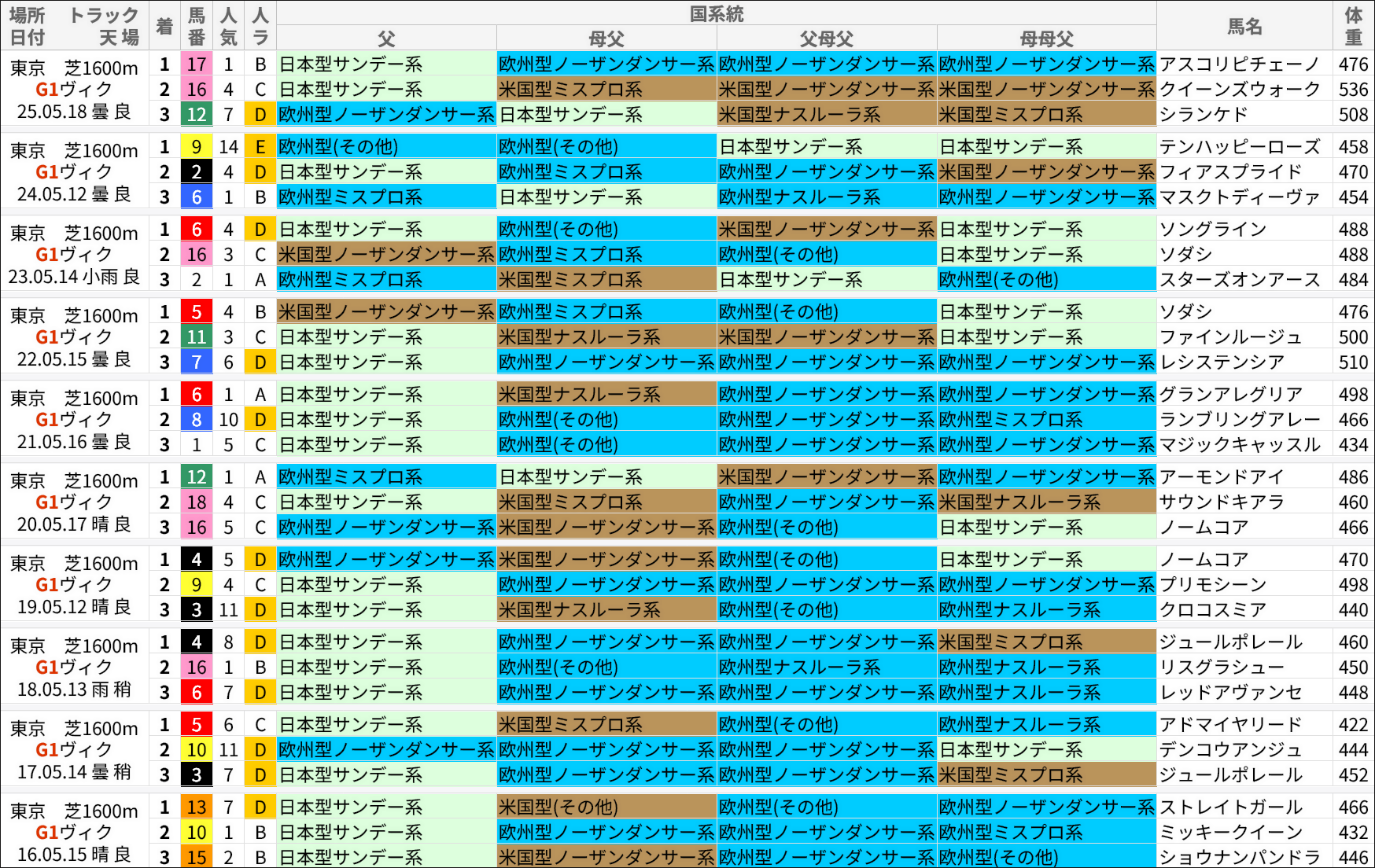 ヴィクトリアマイル過去の好走馬/国系統
