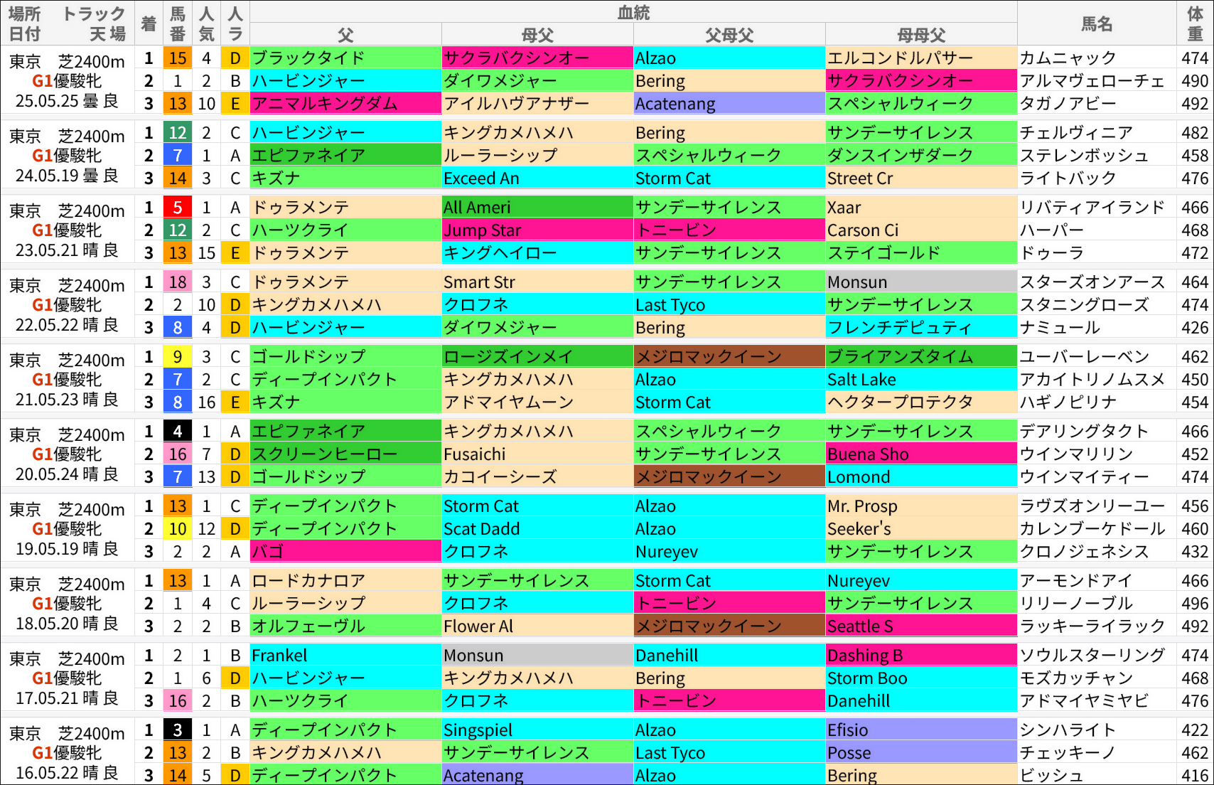 オークス過去の好走馬/血統