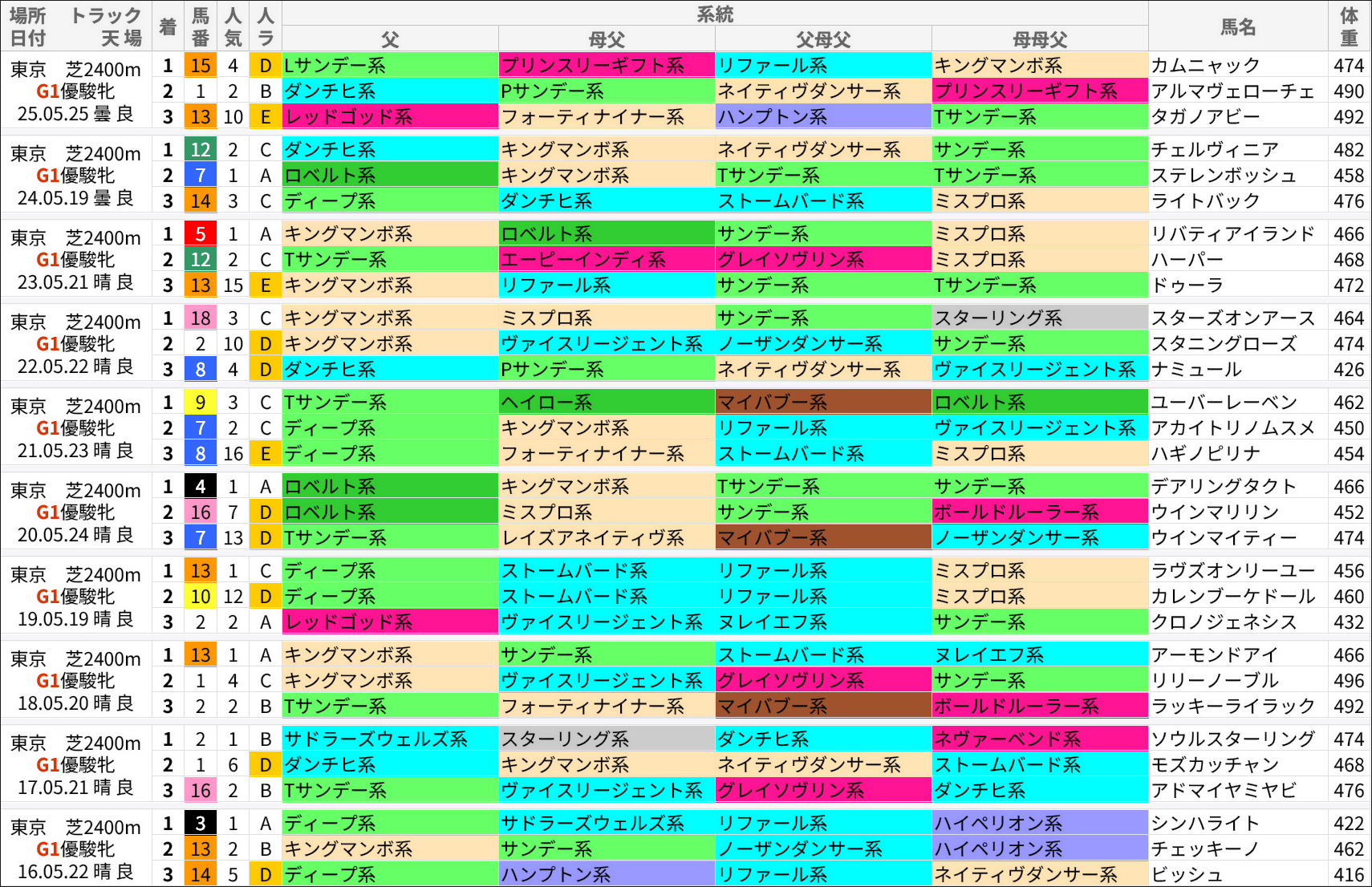 オークス過去の好走馬/系統