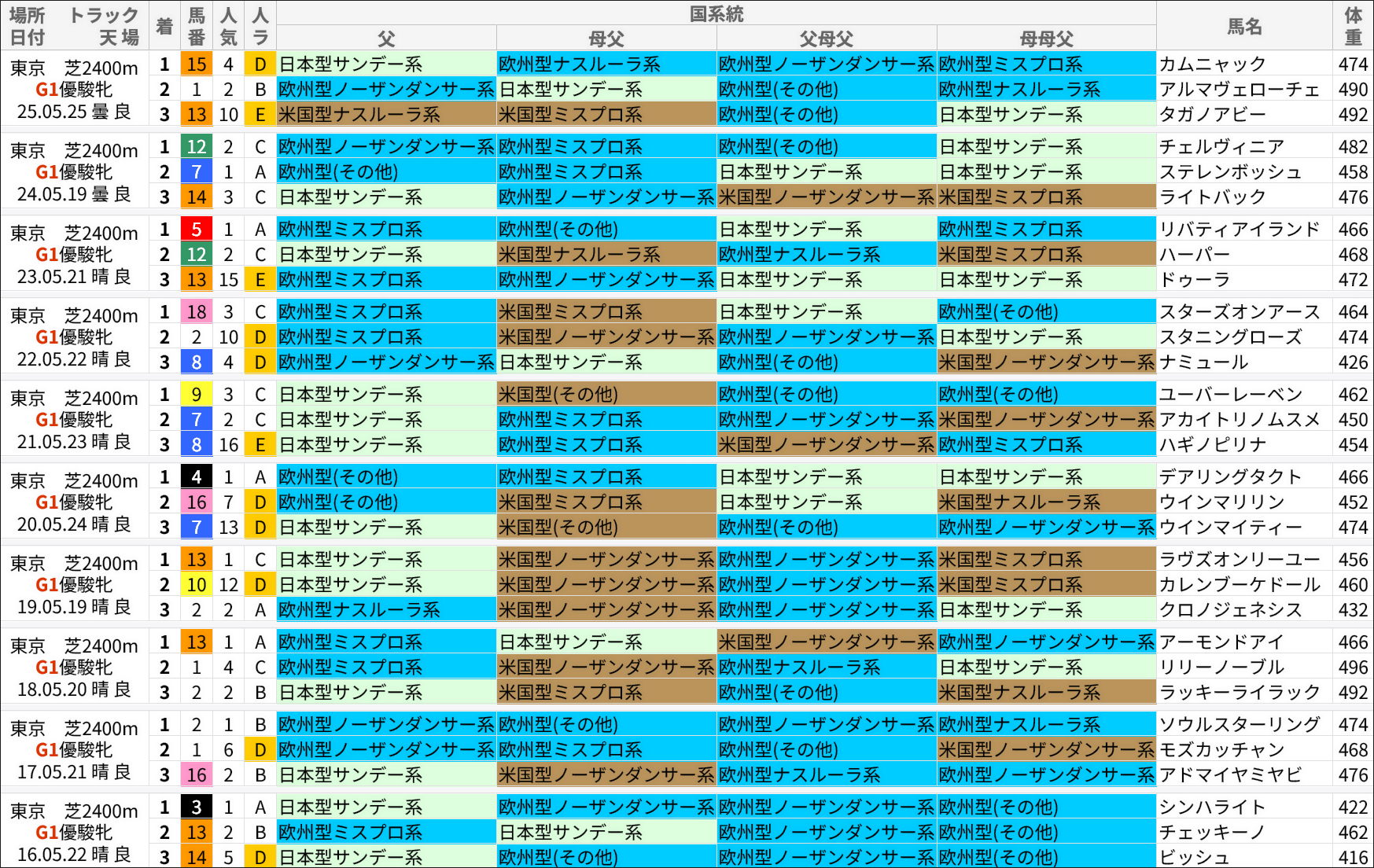 オークス過去の好走馬/国系統