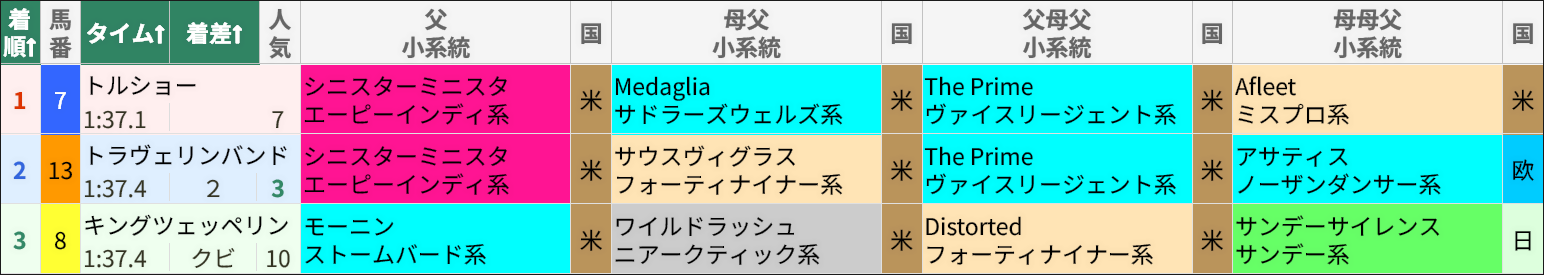 5/17(日)東京10Rのレース結果/スマート出馬表 5/17(日)東京10Rのレース結果/スマート出馬表