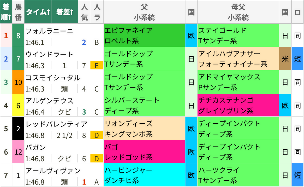 5/24(日)東京9Rのレース結果/スマート出馬表(プレミアムコース限定版) 5/24(日)東京9Rのレース結果/スマート出馬表(プレミアムコース限定版)