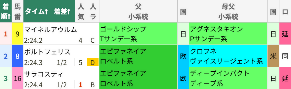 5/24(日)東京7Rのレース結果/スマート出馬表(プレミアムコース限定版) 5/24(日)東京7Rのレース結果/スマート出馬表(プレミアムコース限定版)