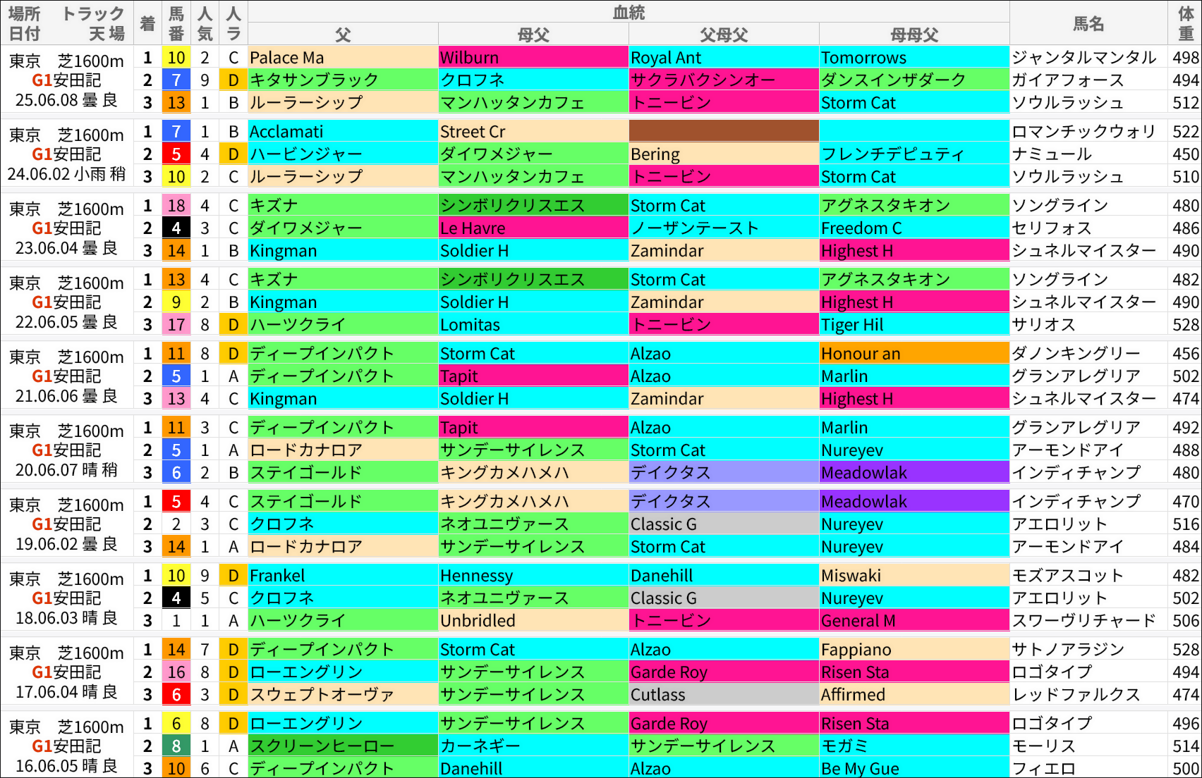 安田記念過去の好走馬/血統