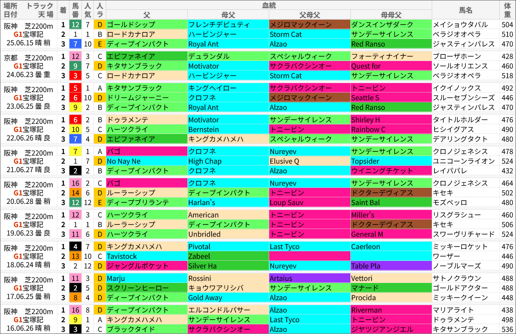 宝塚記念過去の好走馬/血統