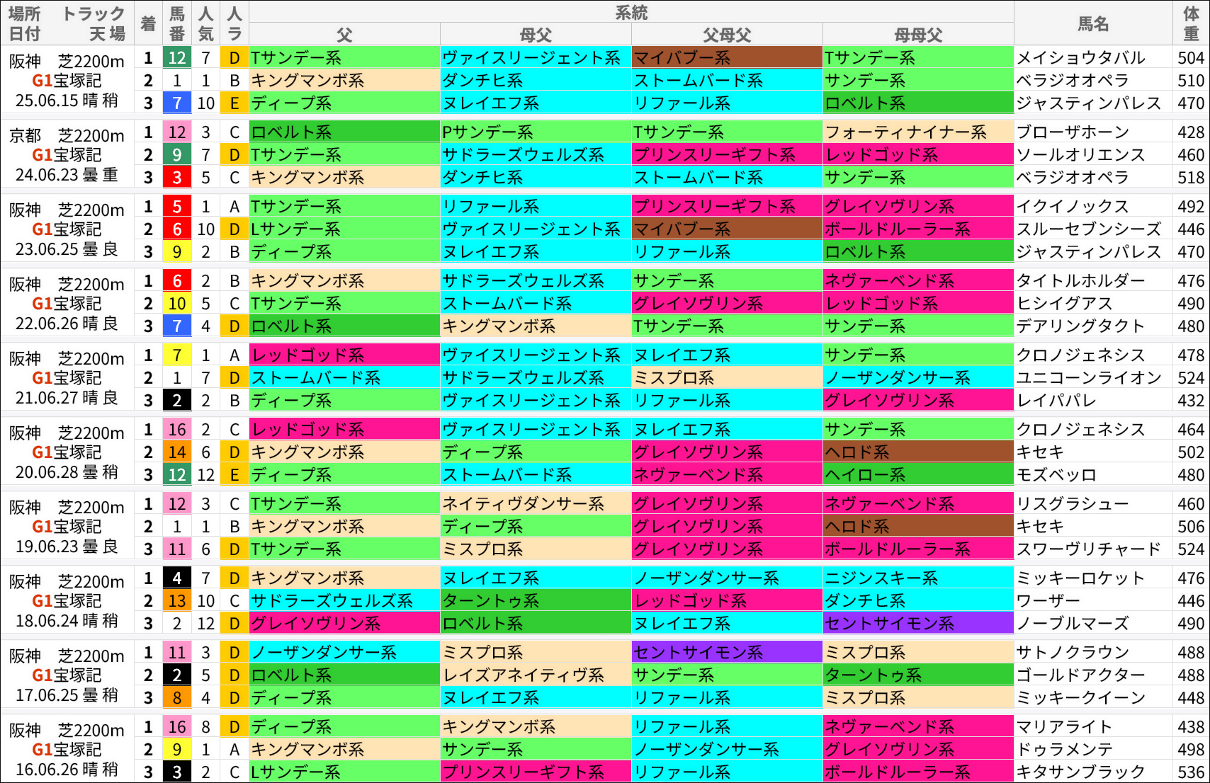 宝塚記念過去の好走馬/系統