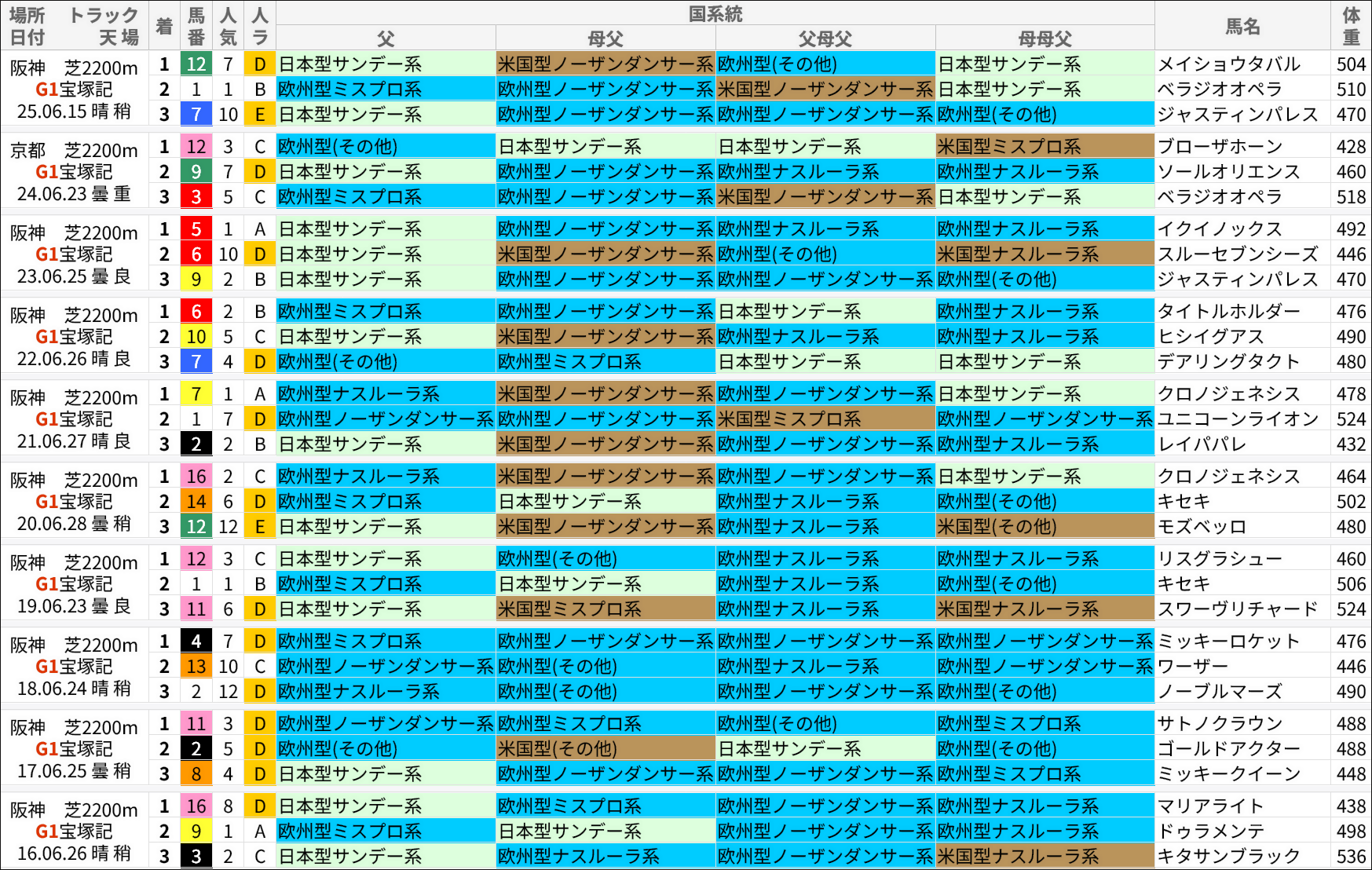 宝塚記念過去の好走馬/国系統