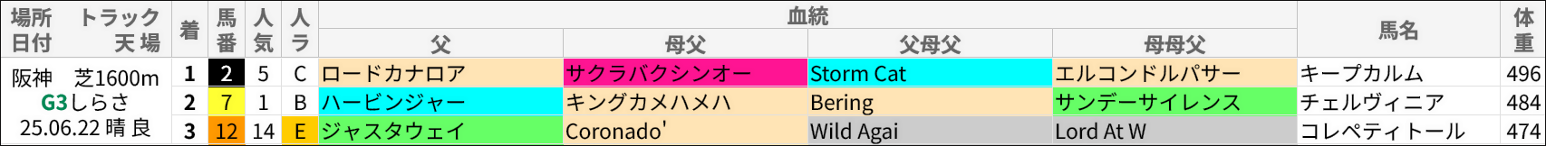 しらさぎS過去の好走馬/血統