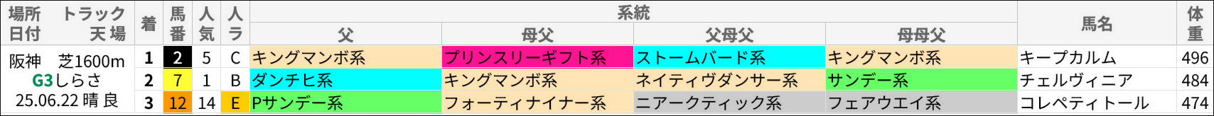 しらさぎS過去の好走馬/系統