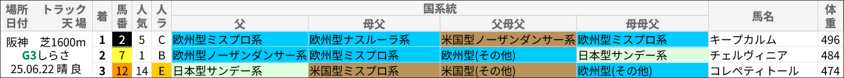 しらさぎS過去の好走馬/国系統