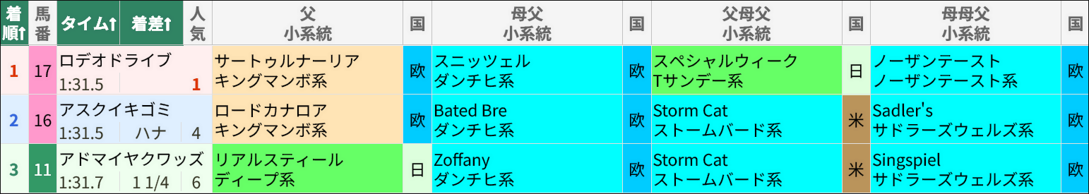NHKマイルCレース結果