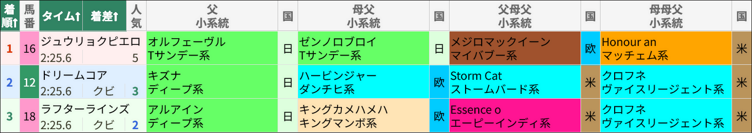 オークスレース結果