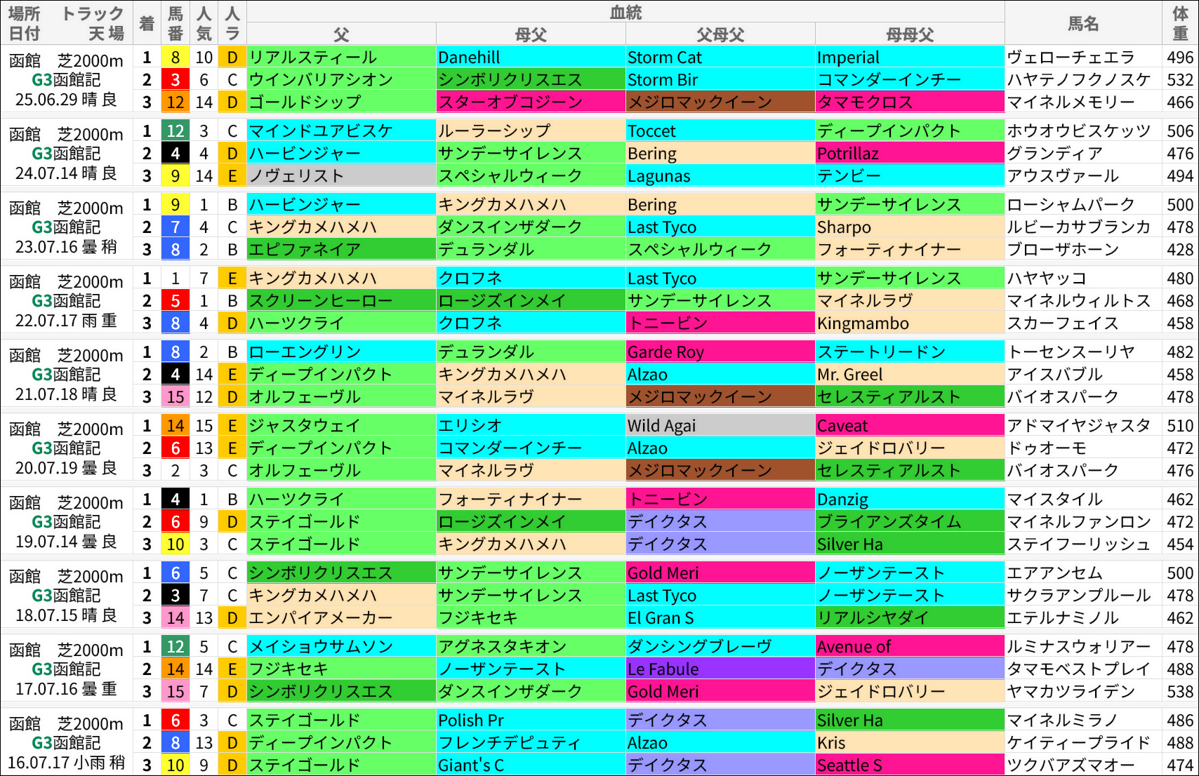 函館記念過去の好走馬/血統
