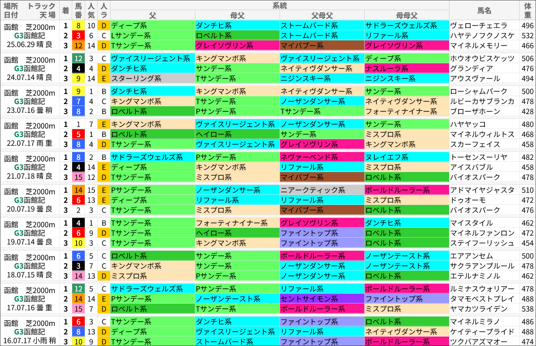 函館記念過去の好走馬/系統