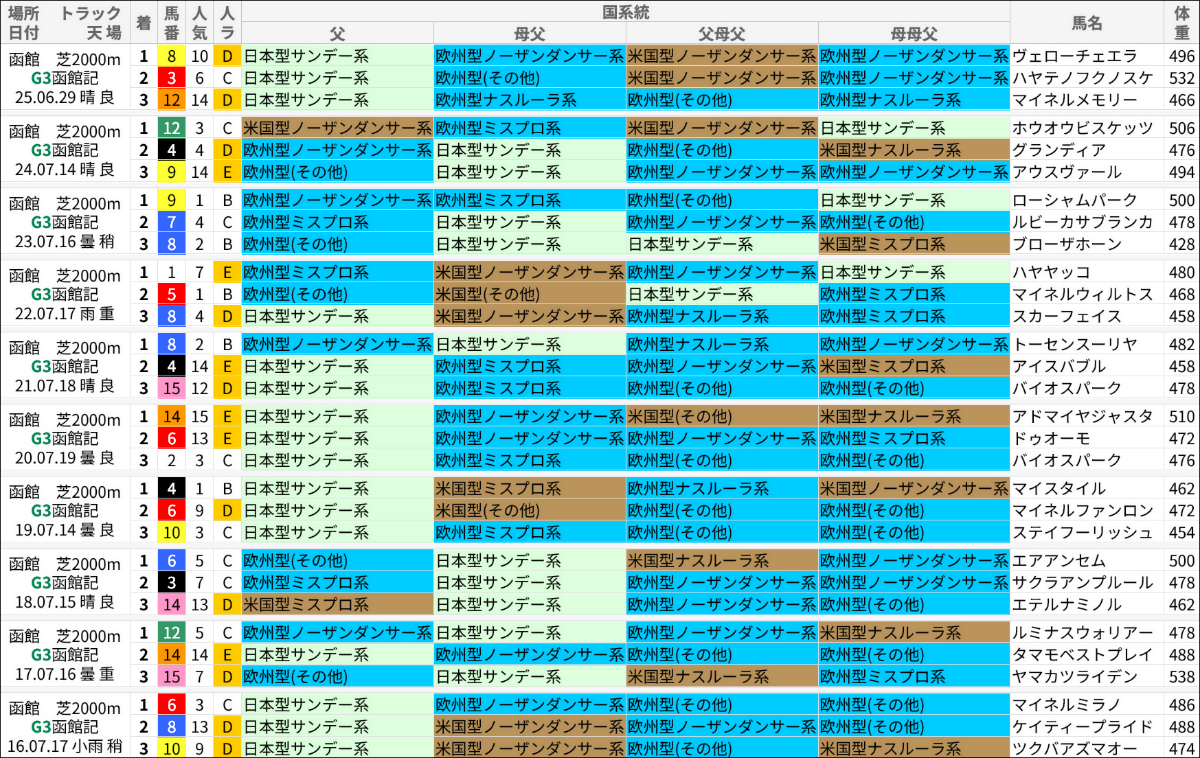 函館記念過去の好走馬/国系統