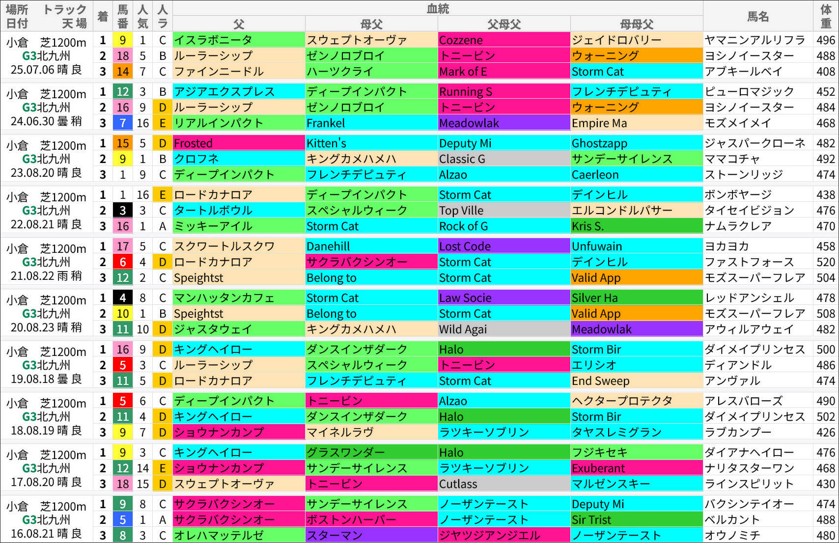 北九州記念過去の好走馬/血統