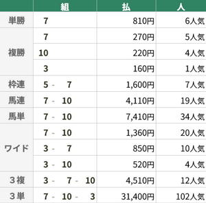 6月13日 函館11R 函館スプリントS 6月13日 函館11R 函館スプリントS