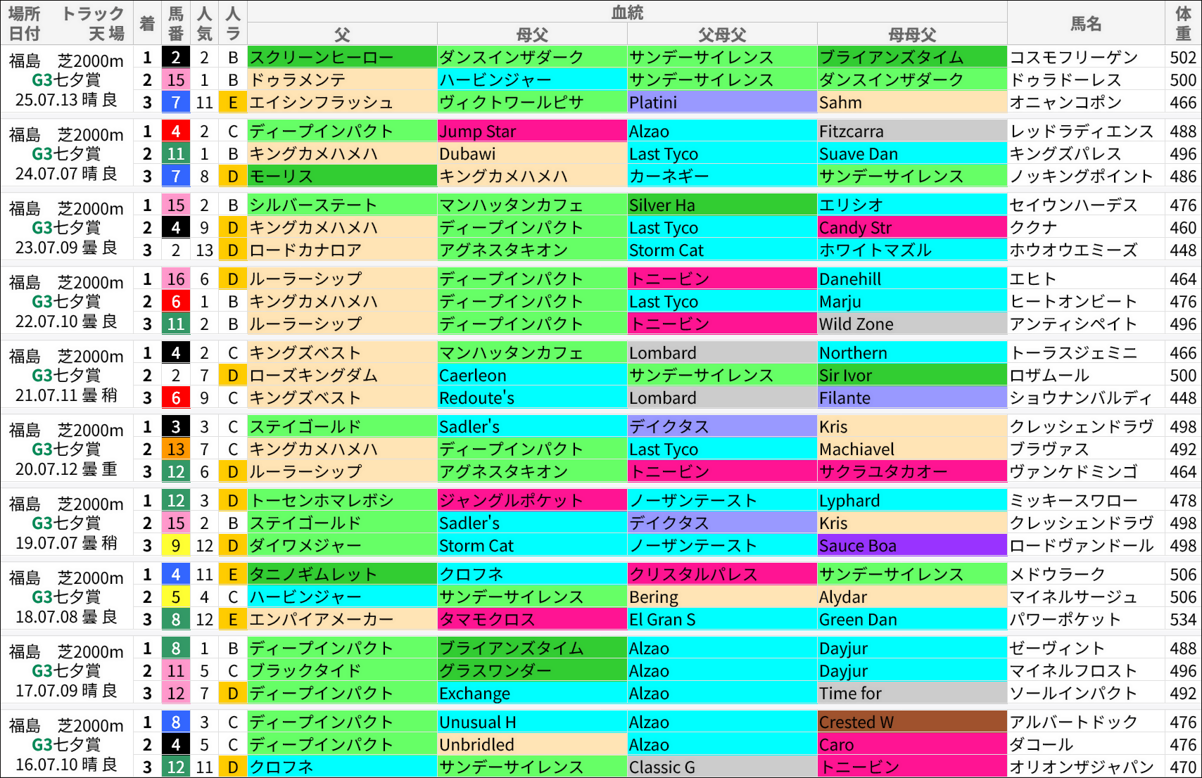 七夕賞過去の好走馬/血統