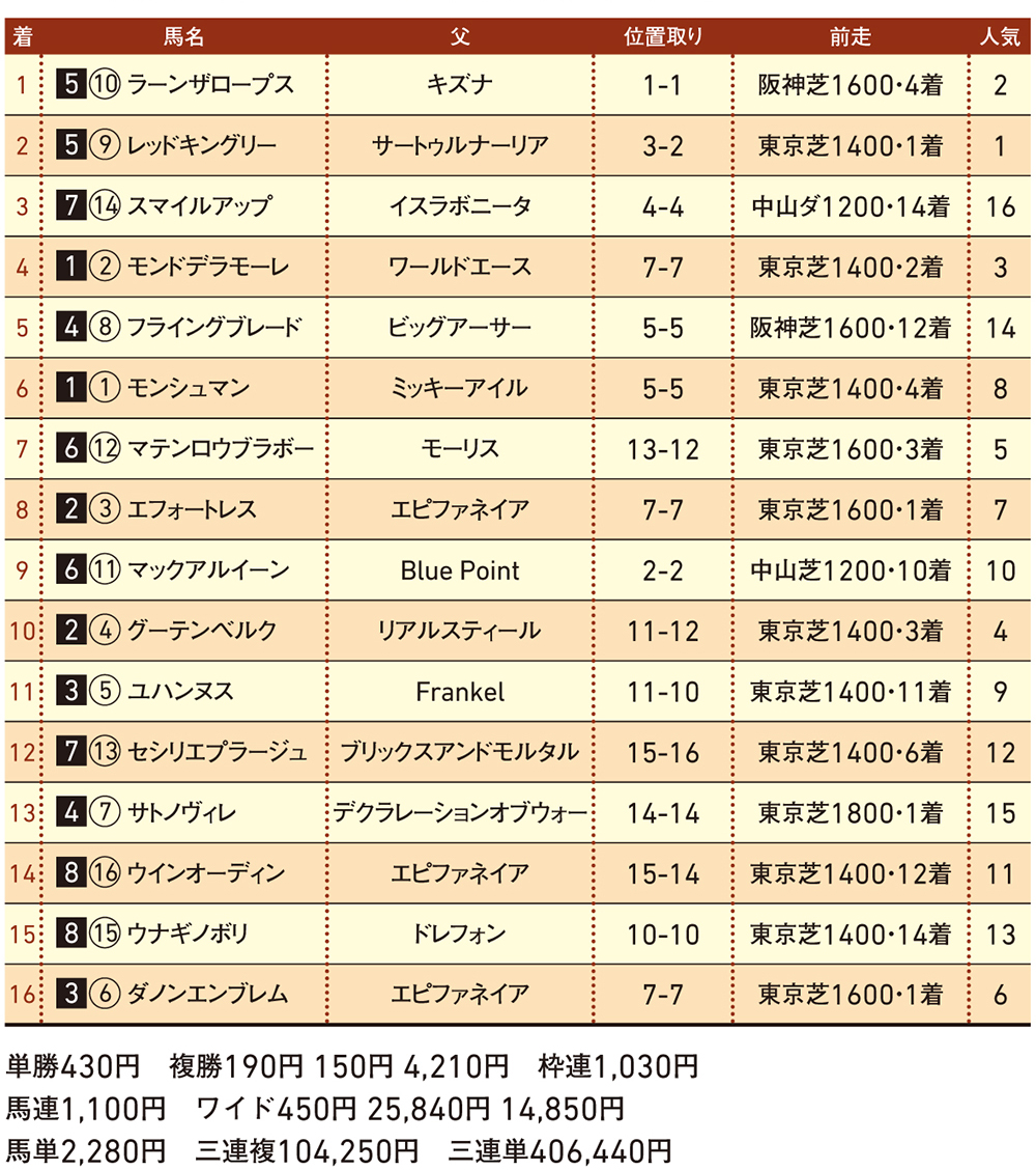 6/21(日) 東京10R結果 6/21(日) 東京10R結果