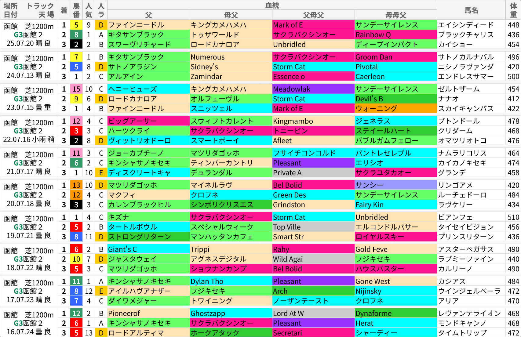 函館2歳S過去の好走馬/血統