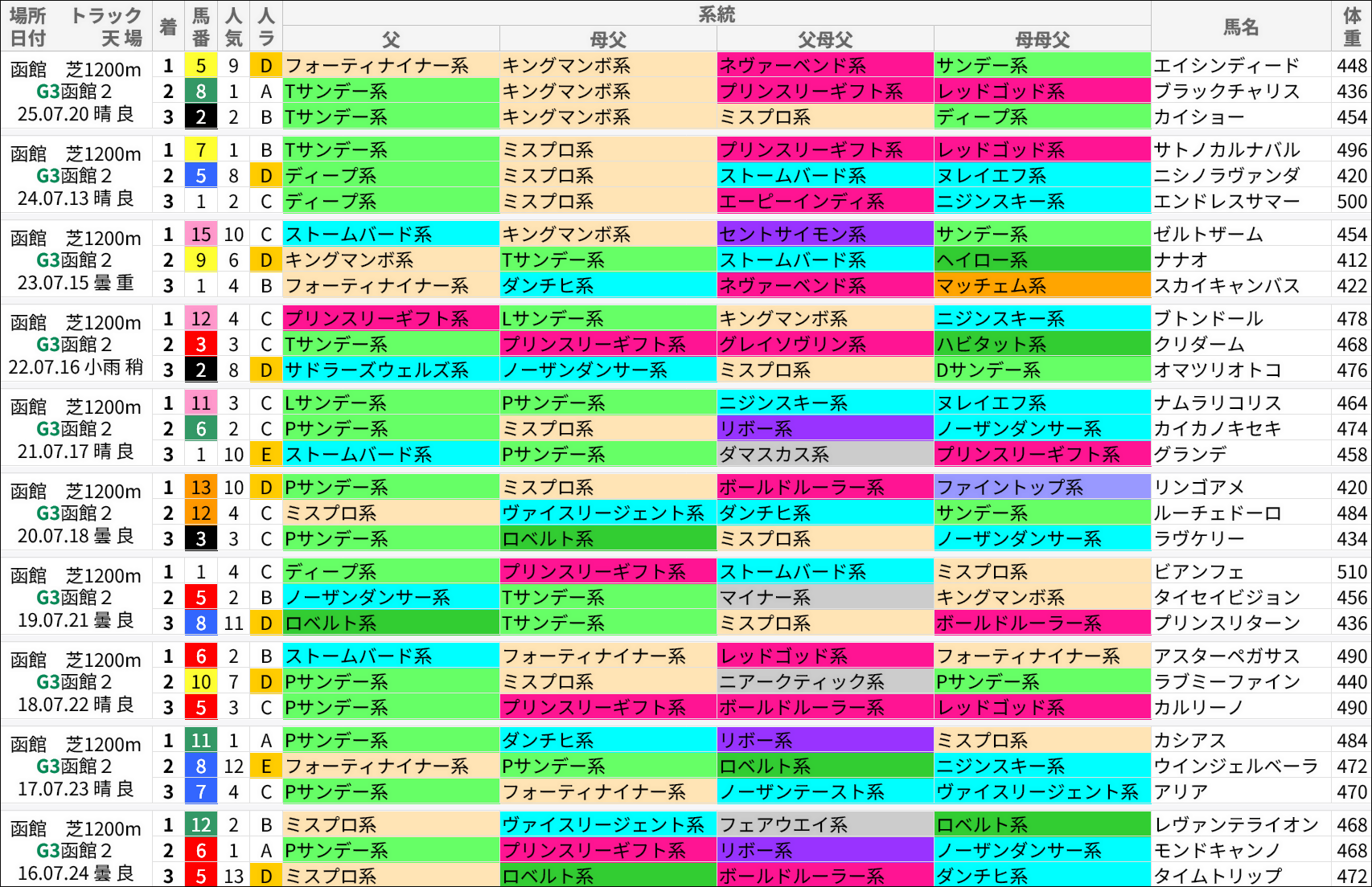 函館2歳S過去の好走馬/系統