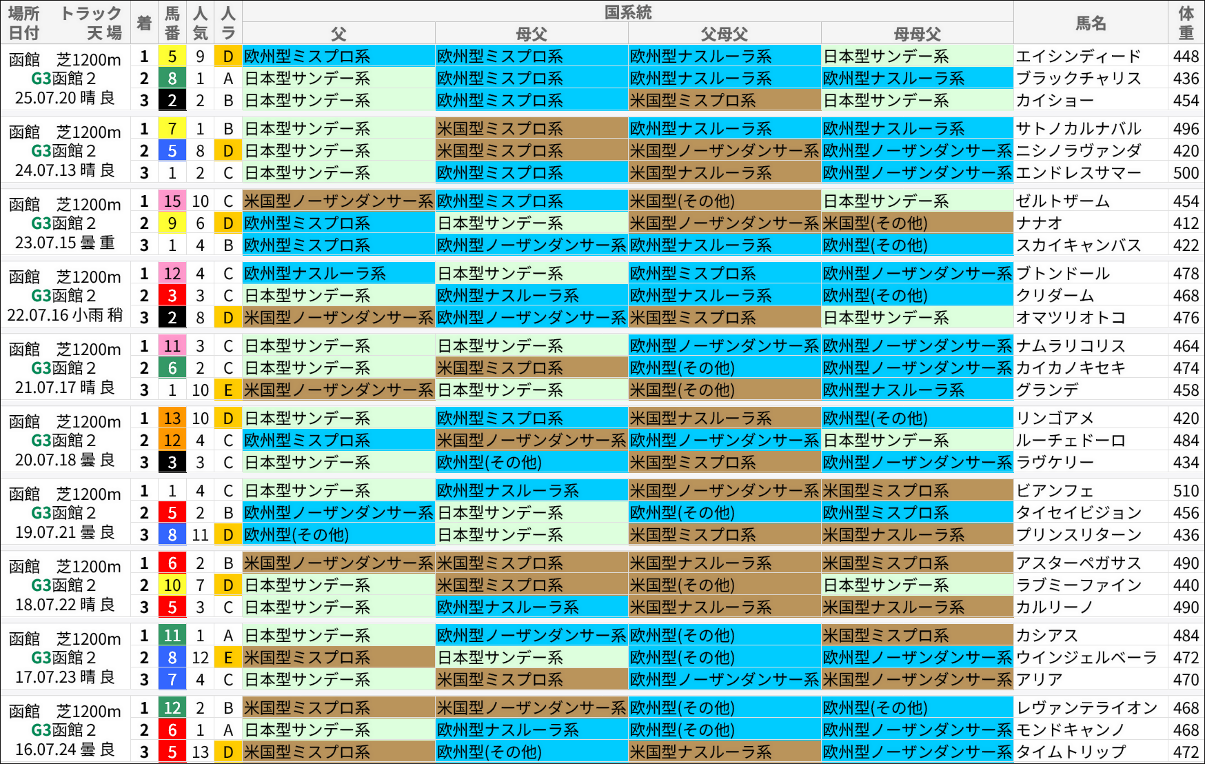 函館2歳S過去の好走馬/国系統