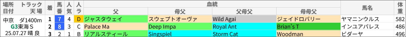 東海S過去の好走馬/血統 東海S過去の好走馬/血統