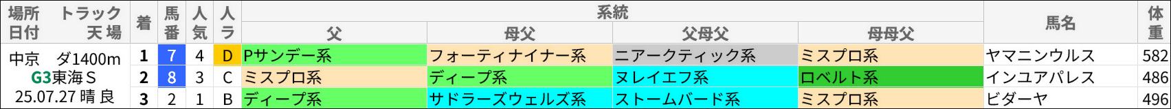 東海S過去の好走馬/系統 東海S過去の好走馬/系統