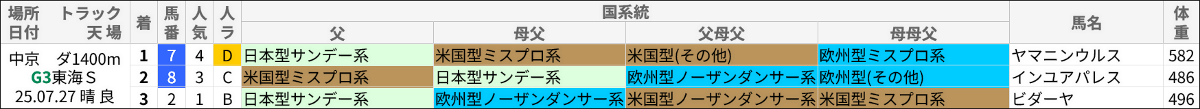 東海S過去の好走馬/国系統 東海S過去の好走馬/国系統
