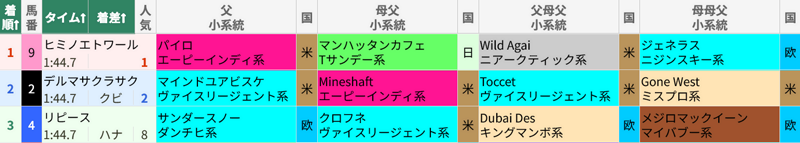 7月12日 函館7R 3歳以上1勝クラス