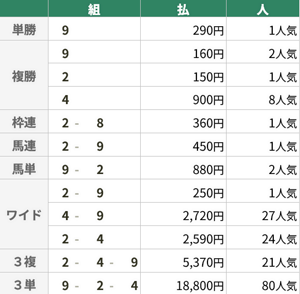 7月12日 函館7R 3歳以上1勝クラス