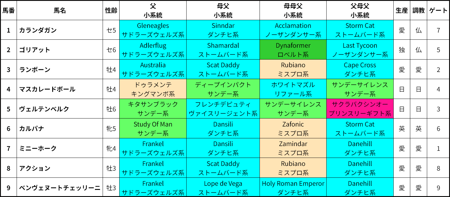 キングジョージ6世&クイーンエリザベスS出走馬の血統＆系統表