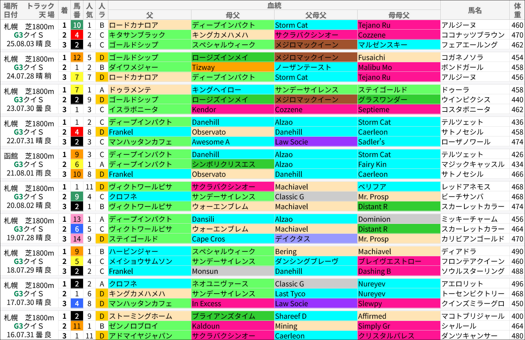 クイーンS過去の好走馬/血統